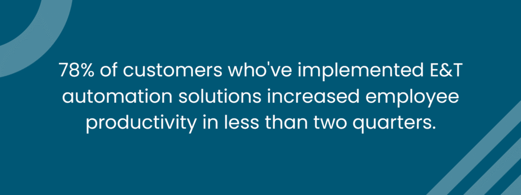 78% of customers who've implemented E&T automation solutions increased employee productivity
