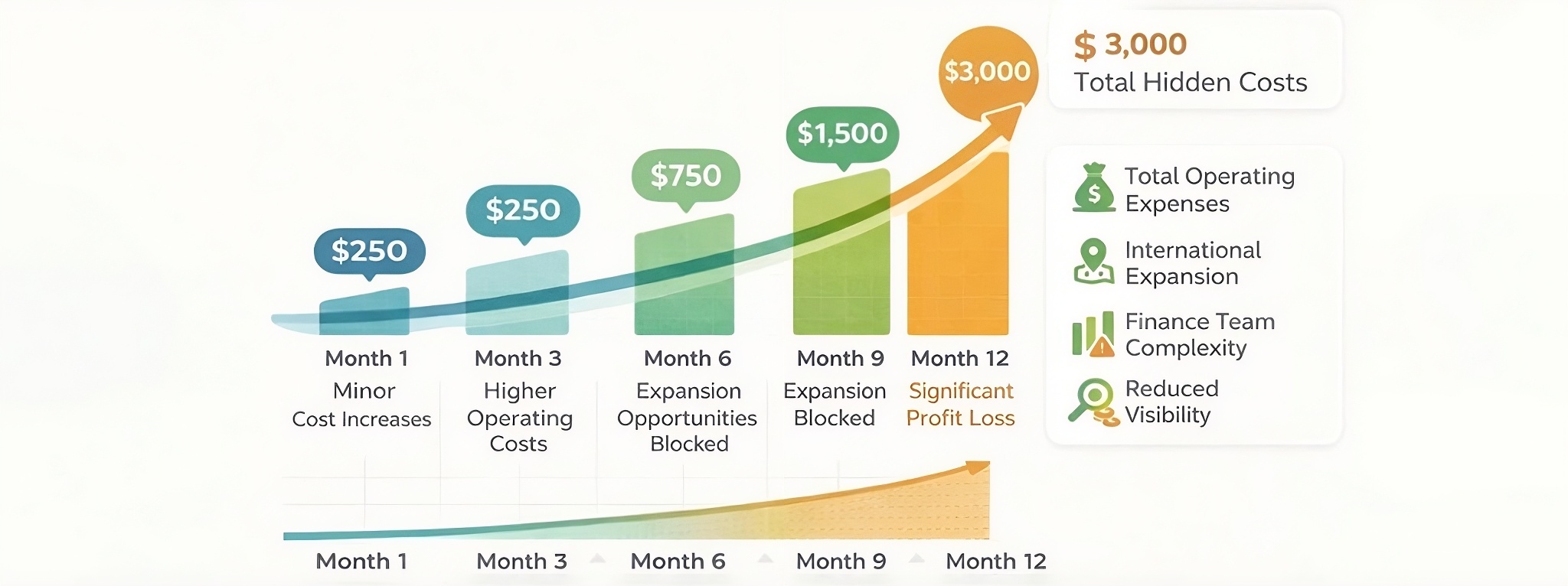Businesses Over Time